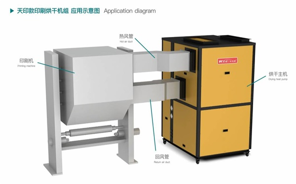 印刷包裝廠應用空氣能烘干機組的好處